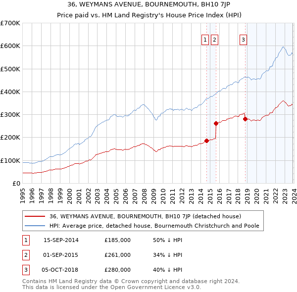 36, WEYMANS AVENUE, BOURNEMOUTH, BH10 7JP: Price paid vs HM Land Registry's House Price Index