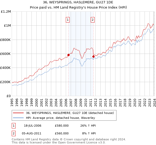 36, WEYSPRINGS, HASLEMERE, GU27 1DE: Price paid vs HM Land Registry's House Price Index