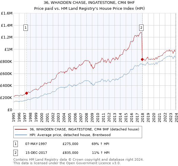 36, WHADDEN CHASE, INGATESTONE, CM4 9HF: Price paid vs HM Land Registry's House Price Index
