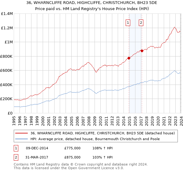 36, WHARNCLIFFE ROAD, HIGHCLIFFE, CHRISTCHURCH, BH23 5DE: Price paid vs HM Land Registry's House Price Index