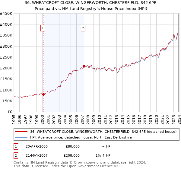 36, WHEATCROFT CLOSE, WINGERWORTH, CHESTERFIELD, S42 6PE: Price paid vs HM Land Registry's House Price Index