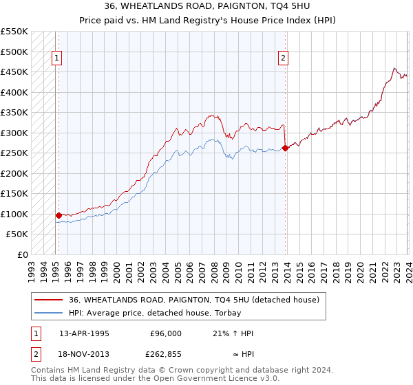 36, WHEATLANDS ROAD, PAIGNTON, TQ4 5HU: Price paid vs HM Land Registry's House Price Index