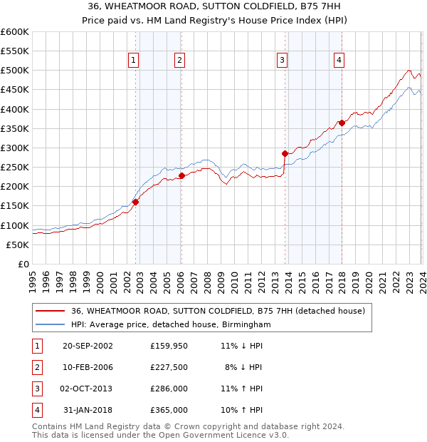 36, WHEATMOOR ROAD, SUTTON COLDFIELD, B75 7HH: Price paid vs HM Land Registry's House Price Index