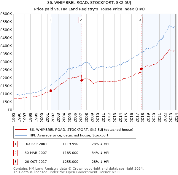 36, WHIMBREL ROAD, STOCKPORT, SK2 5UJ: Price paid vs HM Land Registry's House Price Index