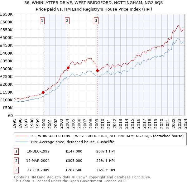 36, WHINLATTER DRIVE, WEST BRIDGFORD, NOTTINGHAM, NG2 6QS: Price paid vs HM Land Registry's House Price Index