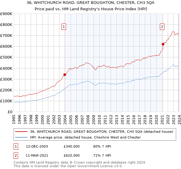 36, WHITCHURCH ROAD, GREAT BOUGHTON, CHESTER, CH3 5QA: Price paid vs HM Land Registry's House Price Index