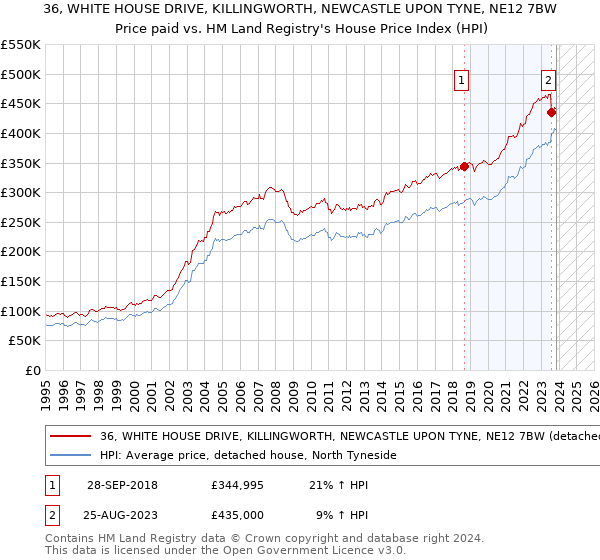 36, WHITE HOUSE DRIVE, KILLINGWORTH, NEWCASTLE UPON TYNE, NE12 7BW: Price paid vs HM Land Registry's House Price Index