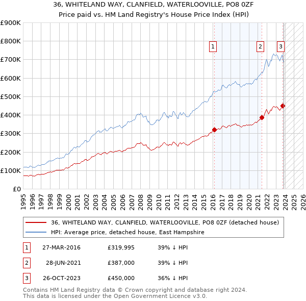 36, WHITELAND WAY, CLANFIELD, WATERLOOVILLE, PO8 0ZF: Price paid vs HM Land Registry's House Price Index