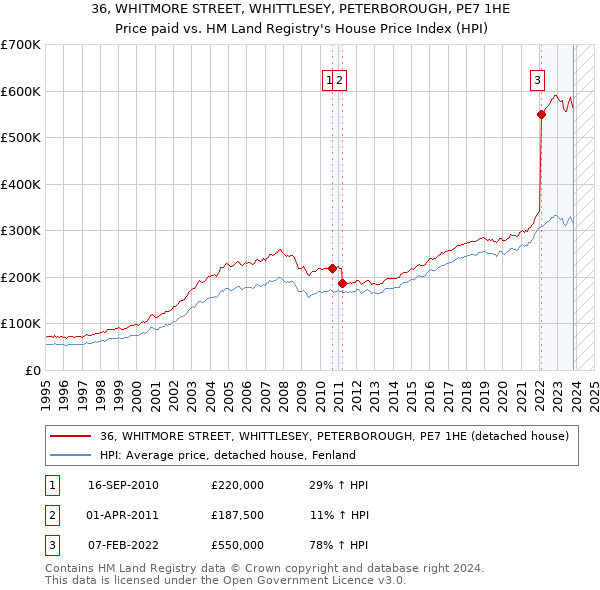 36, WHITMORE STREET, WHITTLESEY, PETERBOROUGH, PE7 1HE: Price paid vs HM Land Registry's House Price Index