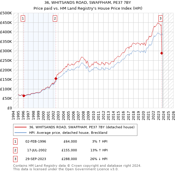 36, WHITSANDS ROAD, SWAFFHAM, PE37 7BY: Price paid vs HM Land Registry's House Price Index