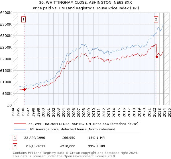 36, WHITTINGHAM CLOSE, ASHINGTON, NE63 8XX: Price paid vs HM Land Registry's House Price Index