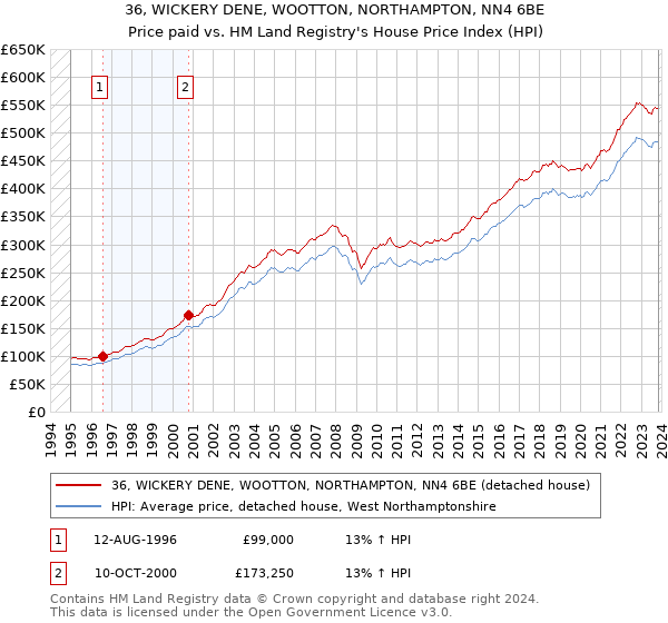 36, WICKERY DENE, WOOTTON, NORTHAMPTON, NN4 6BE: Price paid vs HM Land Registry's House Price Index