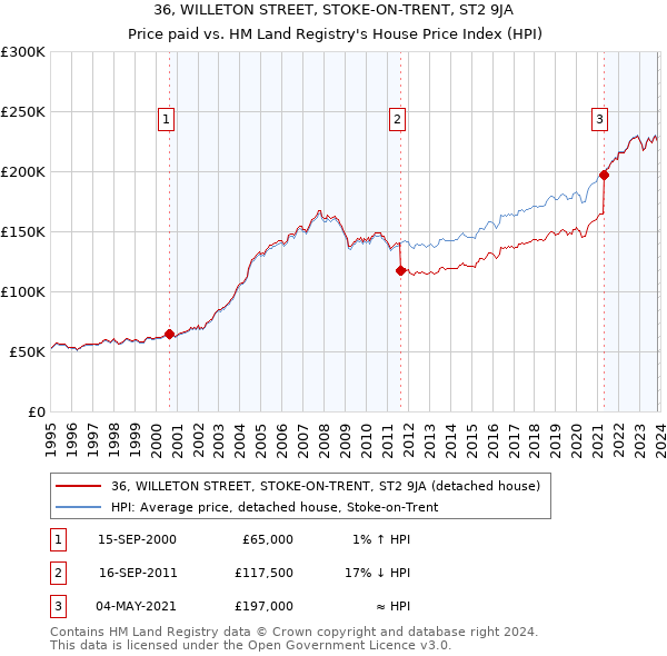 36, WILLETON STREET, STOKE-ON-TRENT, ST2 9JA: Price paid vs HM Land Registry's House Price Index