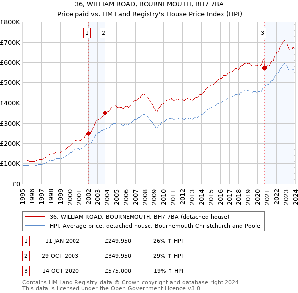 36, WILLIAM ROAD, BOURNEMOUTH, BH7 7BA: Price paid vs HM Land Registry's House Price Index