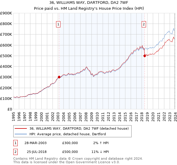 36, WILLIAMS WAY, DARTFORD, DA2 7WF: Price paid vs HM Land Registry's House Price Index