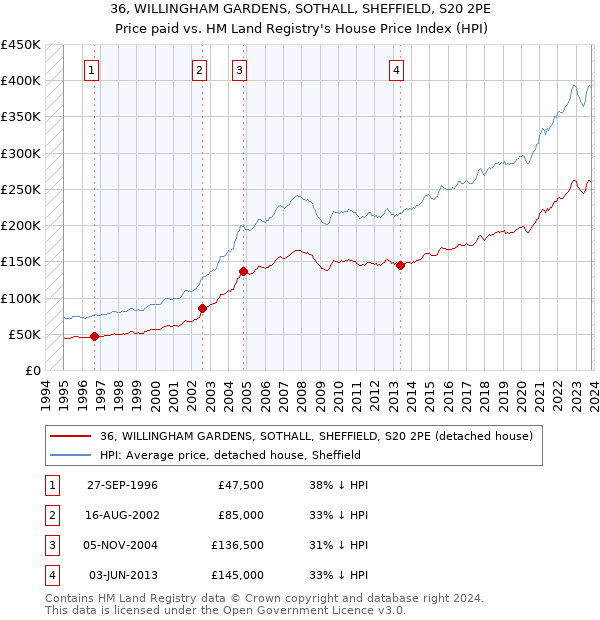 36, WILLINGHAM GARDENS, SOTHALL, SHEFFIELD, S20 2PE: Price paid vs HM Land Registry's House Price Index