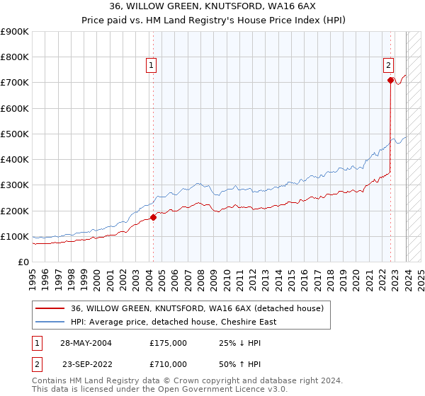 36, WILLOW GREEN, KNUTSFORD, WA16 6AX: Price paid vs HM Land Registry's House Price Index