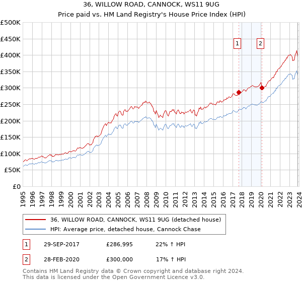 36, WILLOW ROAD, CANNOCK, WS11 9UG: Price paid vs HM Land Registry's House Price Index