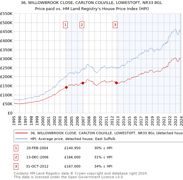 36, WILLOWBROOK CLOSE, CARLTON COLVILLE, LOWESTOFT, NR33 8GL: Price paid vs HM Land Registry's House Price Index