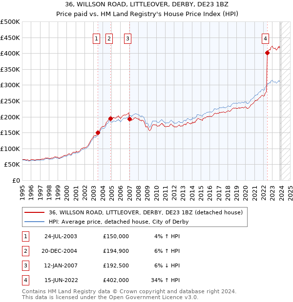 36, WILLSON ROAD, LITTLEOVER, DERBY, DE23 1BZ: Price paid vs HM Land Registry's House Price Index