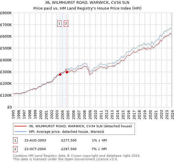 36, WILMHURST ROAD, WARWICK, CV34 5LN: Price paid vs HM Land Registry's House Price Index