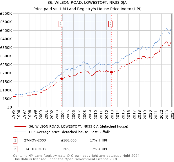 36, WILSON ROAD, LOWESTOFT, NR33 0JA: Price paid vs HM Land Registry's House Price Index