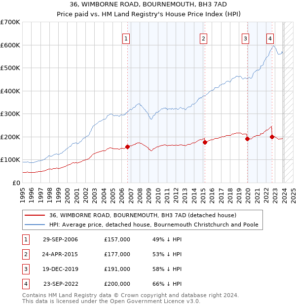 36, WIMBORNE ROAD, BOURNEMOUTH, BH3 7AD: Price paid vs HM Land Registry's House Price Index