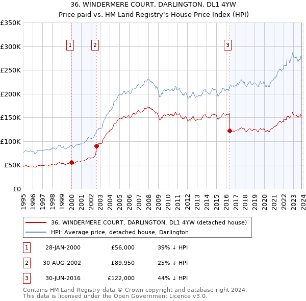 36, WINDERMERE COURT, DARLINGTON, DL1 4YW: Price paid vs HM Land Registry's House Price Index