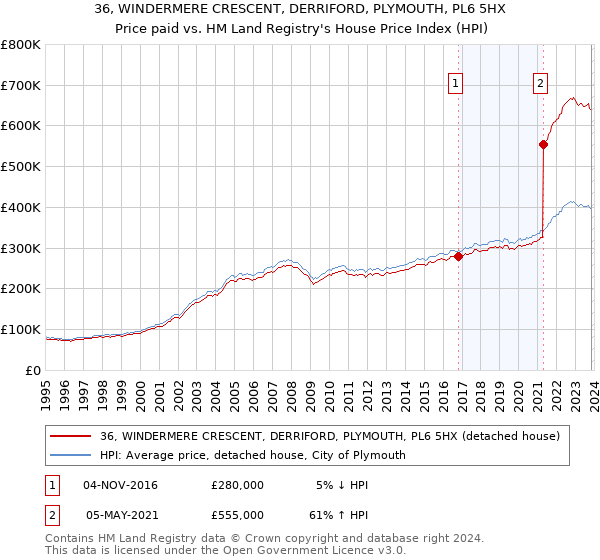 36, WINDERMERE CRESCENT, DERRIFORD, PLYMOUTH, PL6 5HX: Price paid vs HM Land Registry's House Price Index