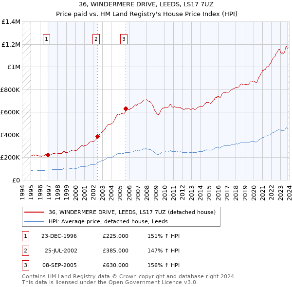 36, WINDERMERE DRIVE, LEEDS, LS17 7UZ: Price paid vs HM Land Registry's House Price Index
