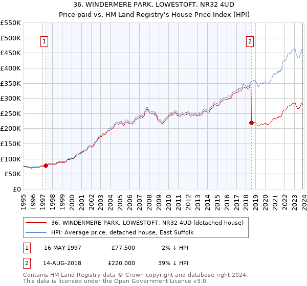 36, WINDERMERE PARK, LOWESTOFT, NR32 4UD: Price paid vs HM Land Registry's House Price Index