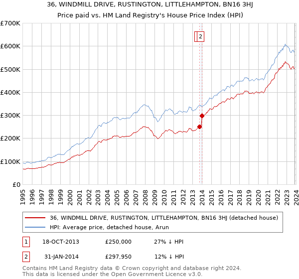 36, WINDMILL DRIVE, RUSTINGTON, LITTLEHAMPTON, BN16 3HJ: Price paid vs HM Land Registry's House Price Index