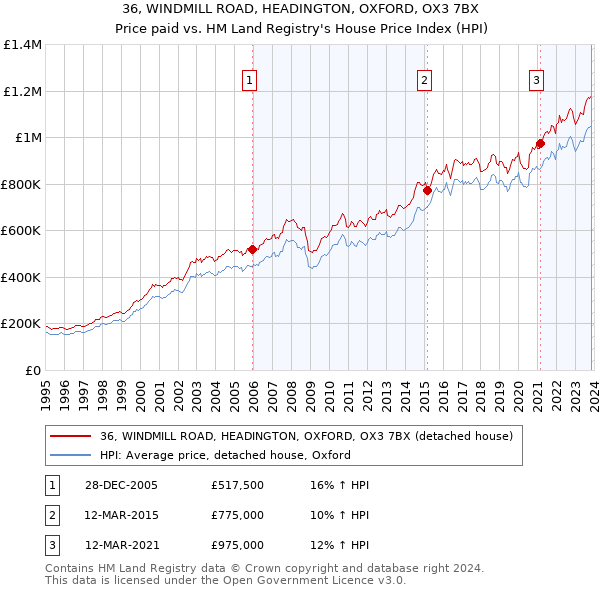 36, WINDMILL ROAD, HEADINGTON, OXFORD, OX3 7BX: Price paid vs HM Land Registry's House Price Index
