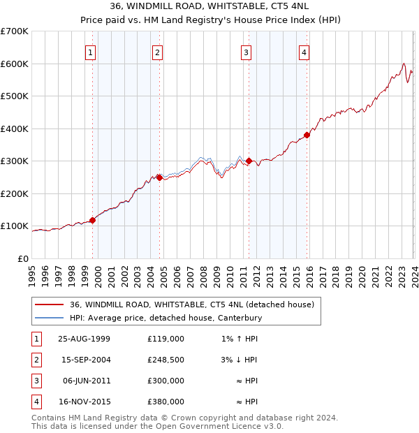 36, WINDMILL ROAD, WHITSTABLE, CT5 4NL: Price paid vs HM Land Registry's House Price Index