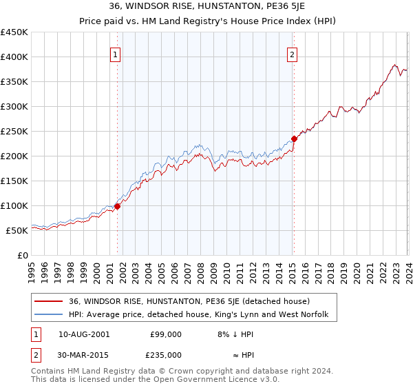 36, WINDSOR RISE, HUNSTANTON, PE36 5JE: Price paid vs HM Land Registry's House Price Index