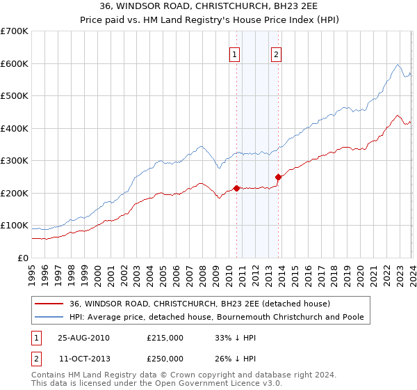 36, WINDSOR ROAD, CHRISTCHURCH, BH23 2EE: Price paid vs HM Land Registry's House Price Index