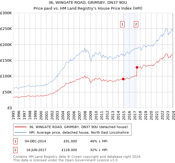 36, WINGATE ROAD, GRIMSBY, DN37 9DU: Price paid vs HM Land Registry's House Price Index