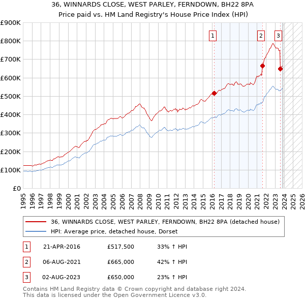 36, WINNARDS CLOSE, WEST PARLEY, FERNDOWN, BH22 8PA: Price paid vs HM Land Registry's House Price Index
