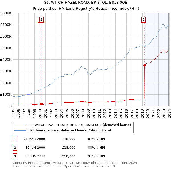 36, WITCH HAZEL ROAD, BRISTOL, BS13 0QE: Price paid vs HM Land Registry's House Price Index
