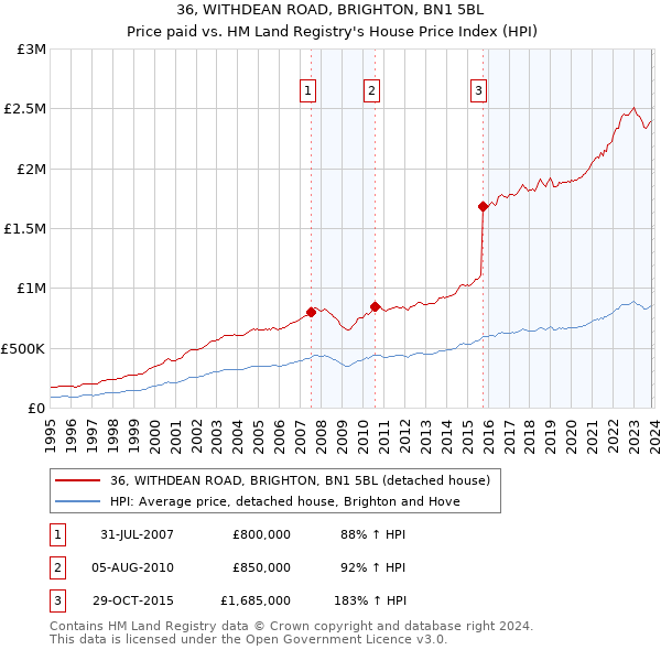 36, WITHDEAN ROAD, BRIGHTON, BN1 5BL: Price paid vs HM Land Registry's House Price Index