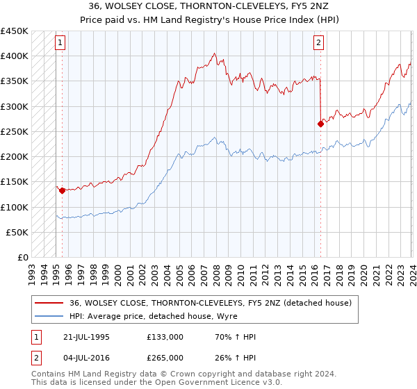 36, WOLSEY CLOSE, THORNTON-CLEVELEYS, FY5 2NZ: Price paid vs HM Land Registry's House Price Index