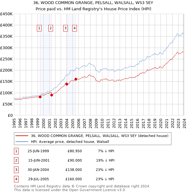 36, WOOD COMMON GRANGE, PELSALL, WALSALL, WS3 5EY: Price paid vs HM Land Registry's House Price Index