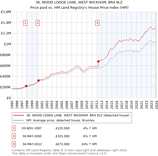 36, WOOD LODGE LANE, WEST WICKHAM, BR4 9LZ: Price paid vs HM Land Registry's House Price Index