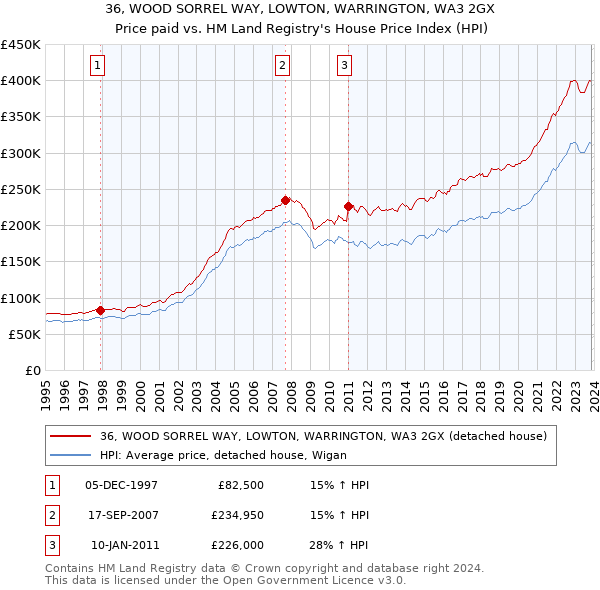 36, WOOD SORREL WAY, LOWTON, WARRINGTON, WA3 2GX: Price paid vs HM Land Registry's House Price Index