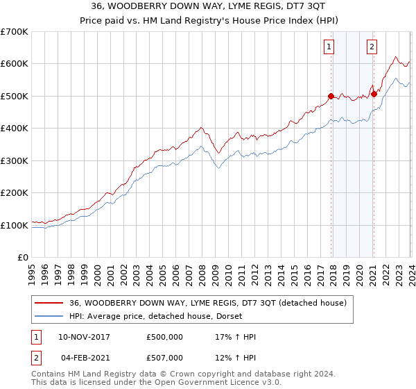 36, WOODBERRY DOWN WAY, LYME REGIS, DT7 3QT: Price paid vs HM Land Registry's House Price Index