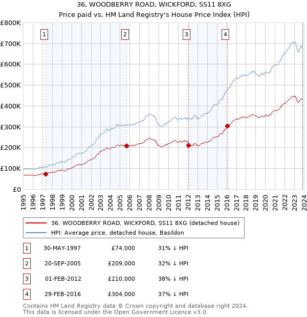 36, WOODBERRY ROAD, WICKFORD, SS11 8XG: Price paid vs HM Land Registry's House Price Index
