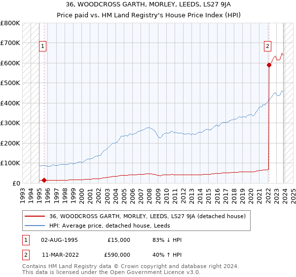 36, WOODCROSS GARTH, MORLEY, LEEDS, LS27 9JA: Price paid vs HM Land Registry's House Price Index