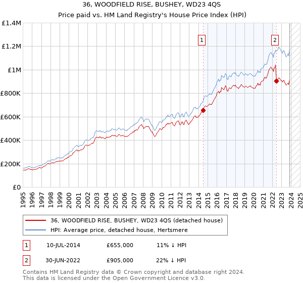 36, WOODFIELD RISE, BUSHEY, WD23 4QS: Price paid vs HM Land Registry's House Price Index