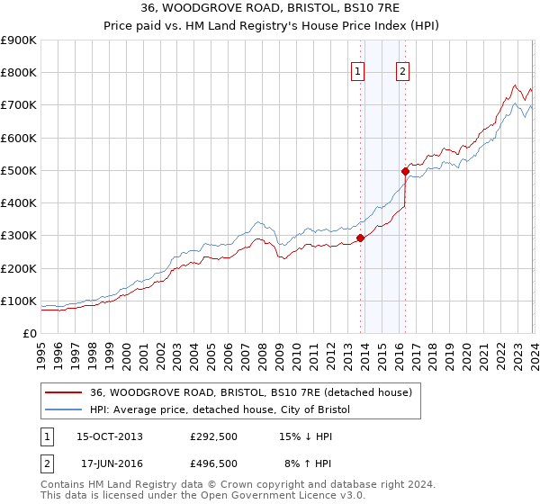 36, WOODGROVE ROAD, BRISTOL, BS10 7RE: Price paid vs HM Land Registry's House Price Index