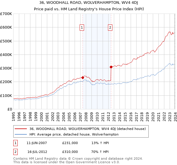 36, WOODHALL ROAD, WOLVERHAMPTON, WV4 4DJ: Price paid vs HM Land Registry's House Price Index